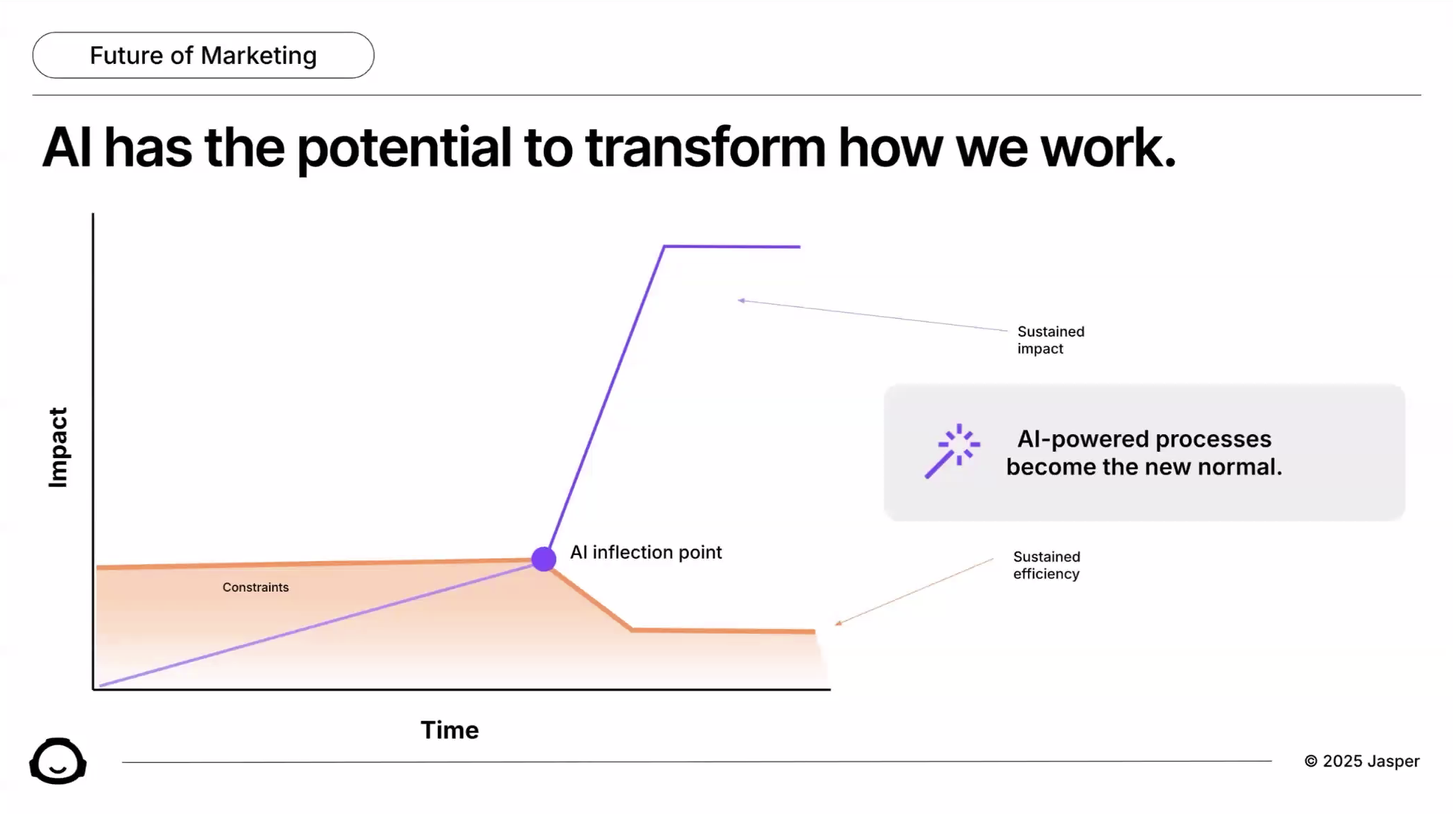 [Jasper.ai Webinar Slide] AI has the potential to transform how we work. AI-powered processes become the new normal.